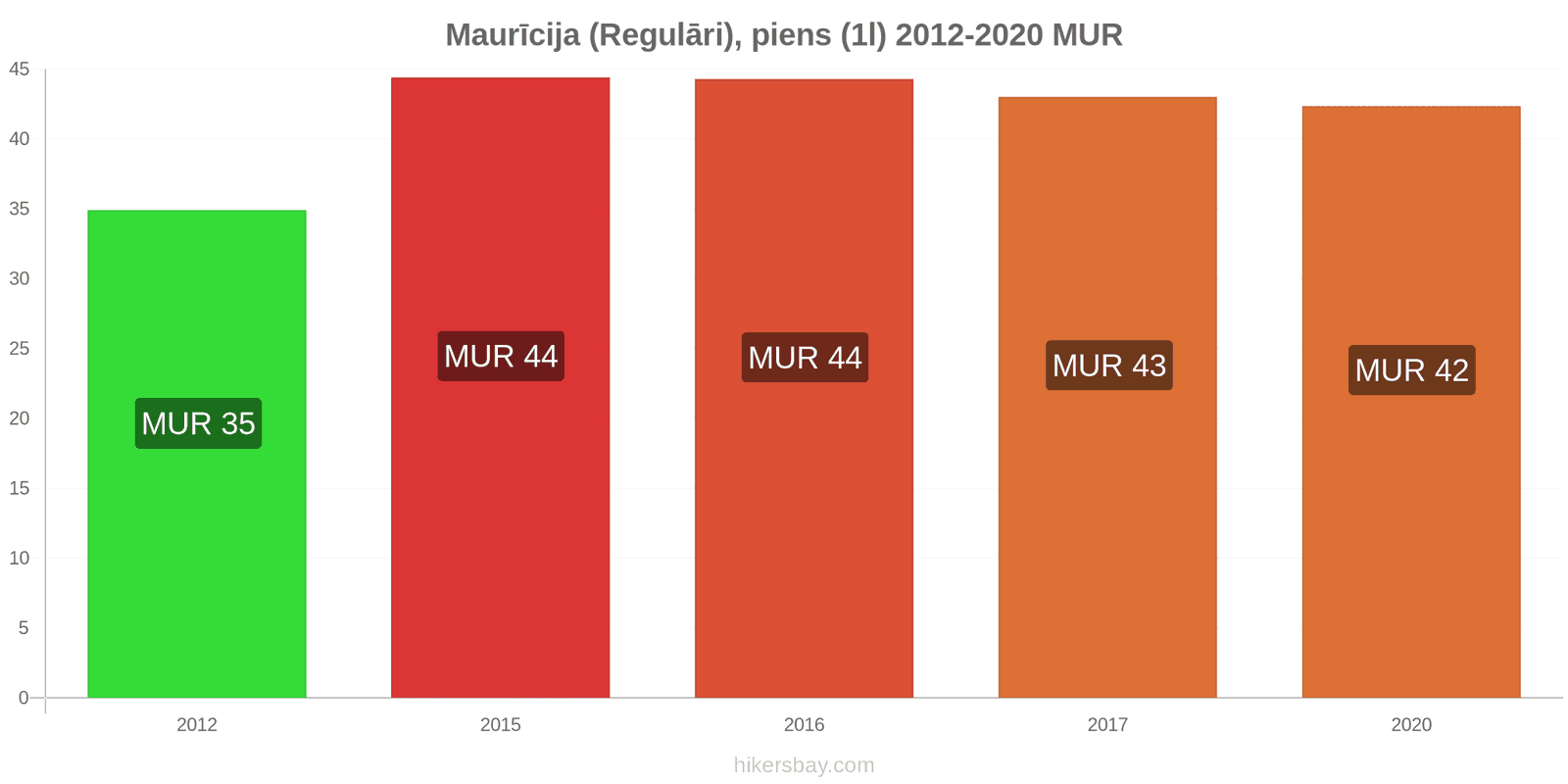 Maurīcija cenu izmaiņas (Regulāri), piens (1l) hikersbay.com