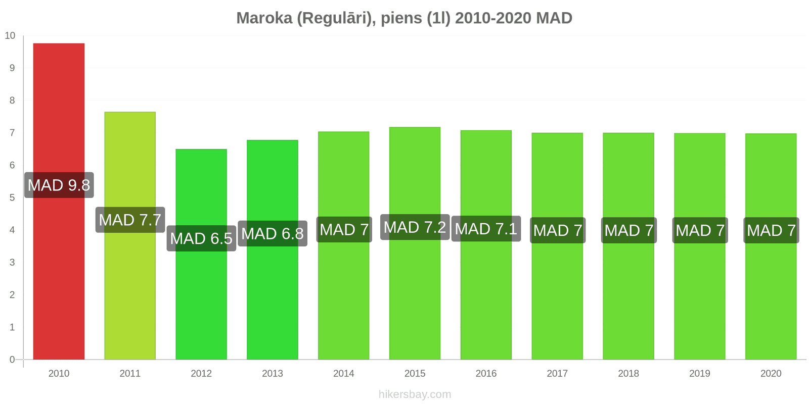 Maroka cenu izmaiņas (Regulāri), piens (1l) hikersbay.com