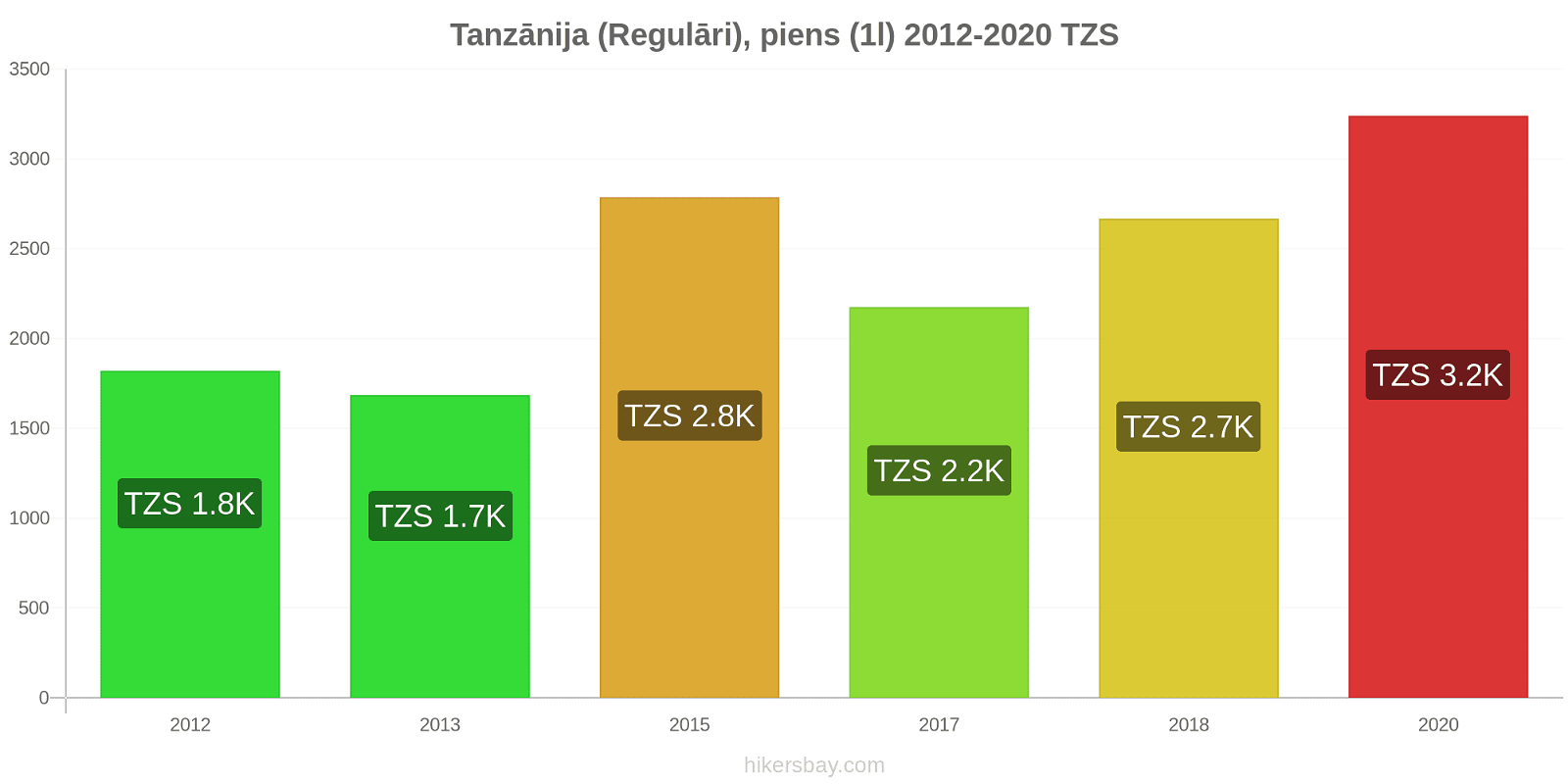 Tanzānija cenu izmaiņas (Regulāri), piens (1l) hikersbay.com