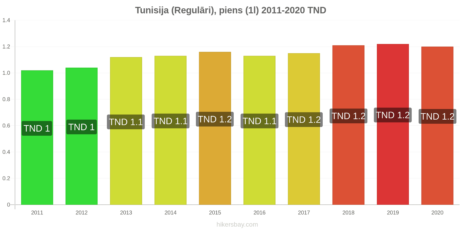 Tunisija cenu izmaiņas (Regulāri), piens (1l) hikersbay.com