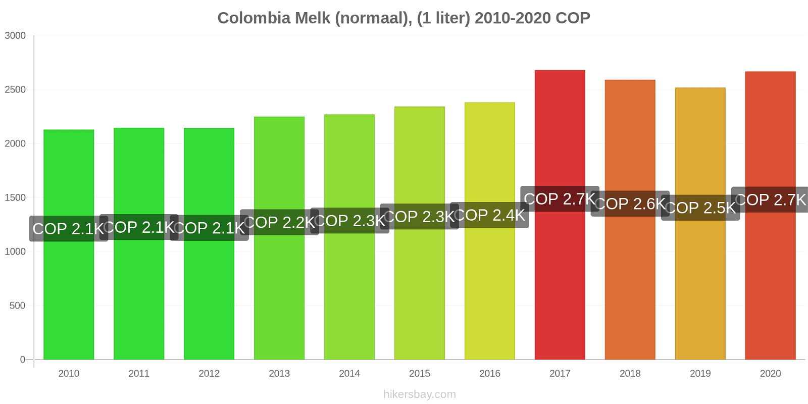 Colombia prijswijzigingen Melk (regelmatige), (1 liter) hikersbay.com