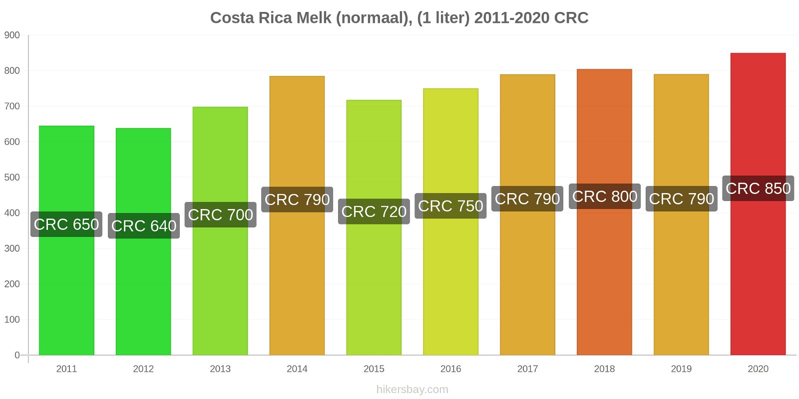 Costa Rica prijswijzigingen Melk (regelmatige), (1 liter) hikersbay.com