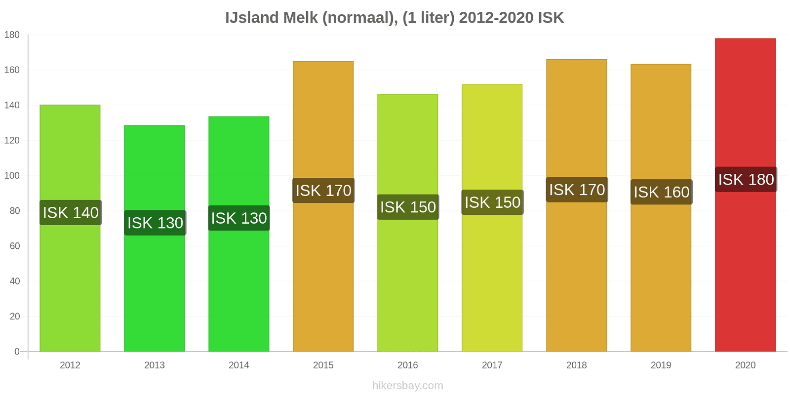IJsland prijswijzigingen Melk (regelmatige), (1 liter) hikersbay.com