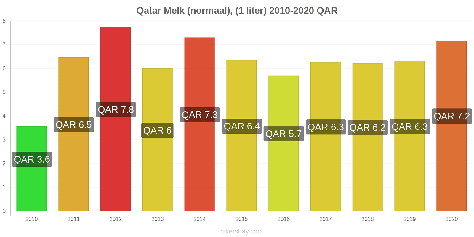 Qatar prijswijzigingen Melk (regelmatige), (1 liter) hikersbay.com