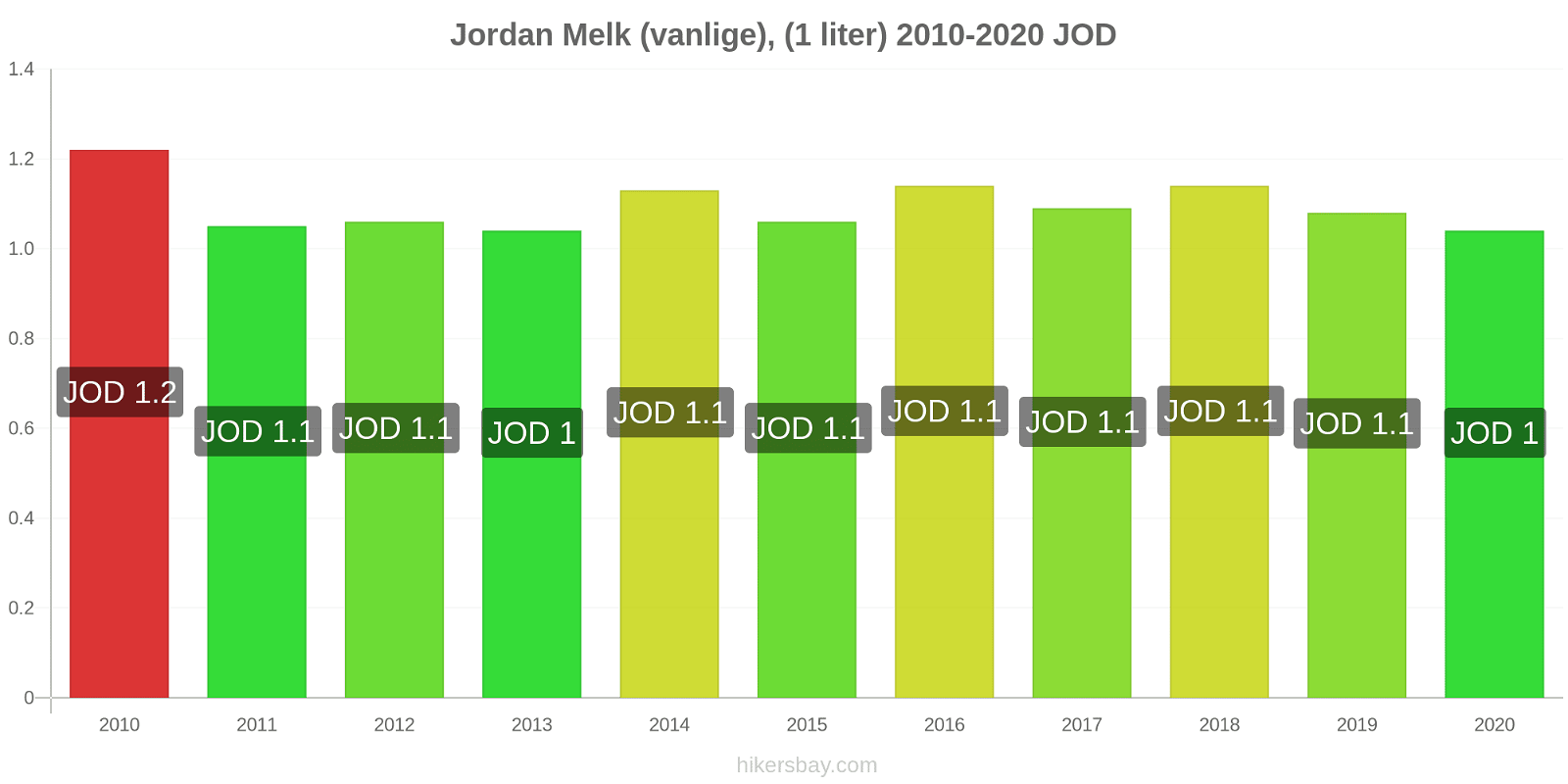 Jordan prisendringer Melk (vanlige), (1 liter) hikersbay.com