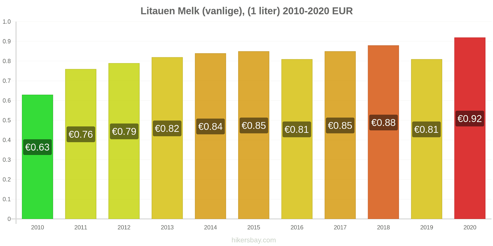 Litauen prisendringer Melk (vanlige), (1 liter) hikersbay.com