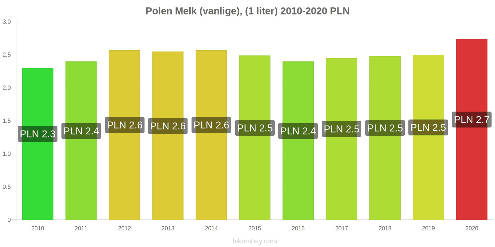 Polen prisendringer Melk (vanlige), (1 liter) hikersbay.com