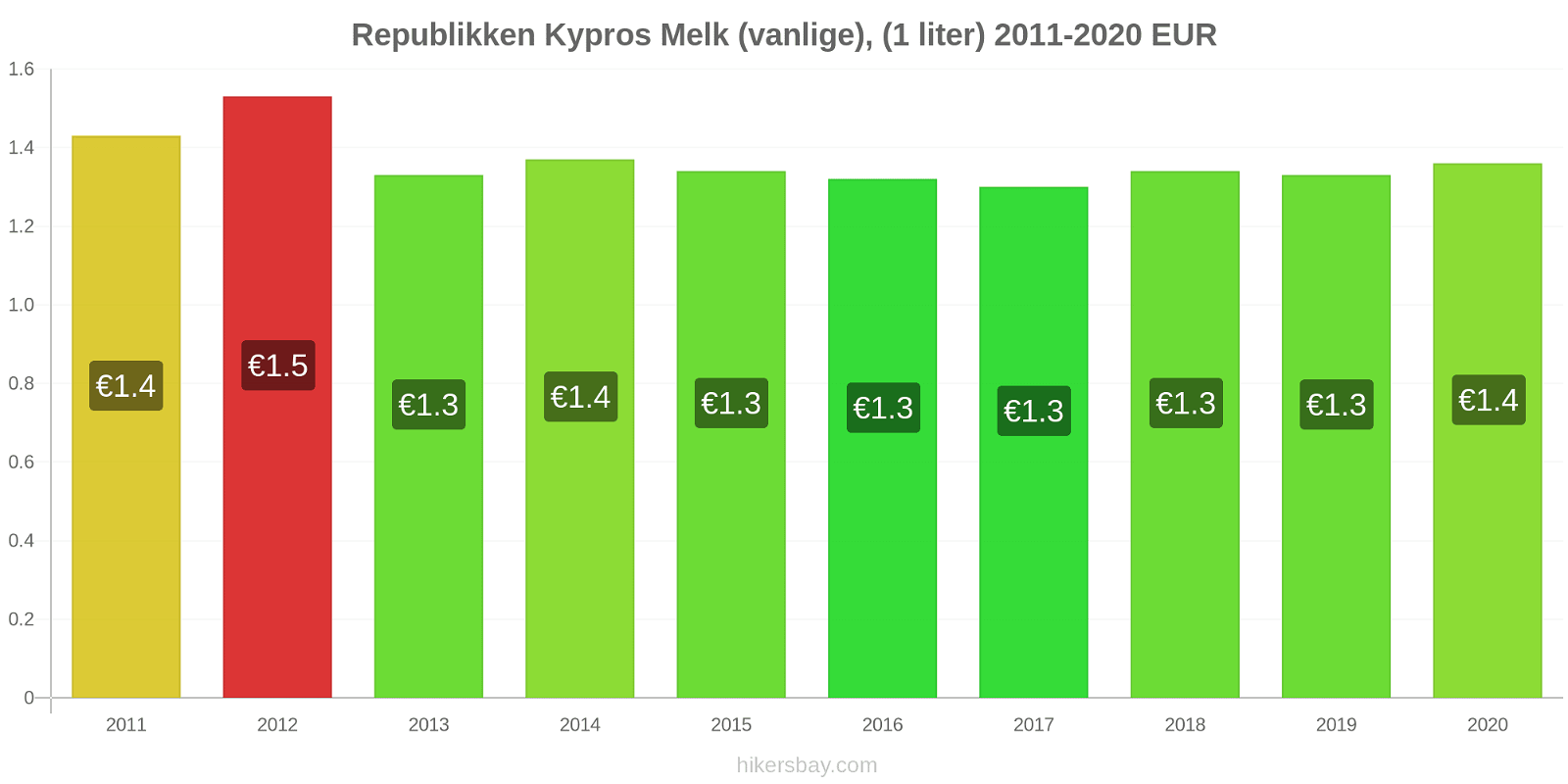 Republikken Kypros prisendringer Melk (vanlige), (1 liter) hikersbay.com