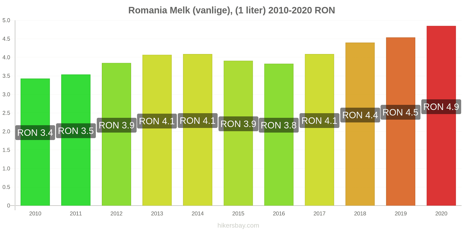 Romania prisendringer Melk (vanlige), (1 liter) hikersbay.com