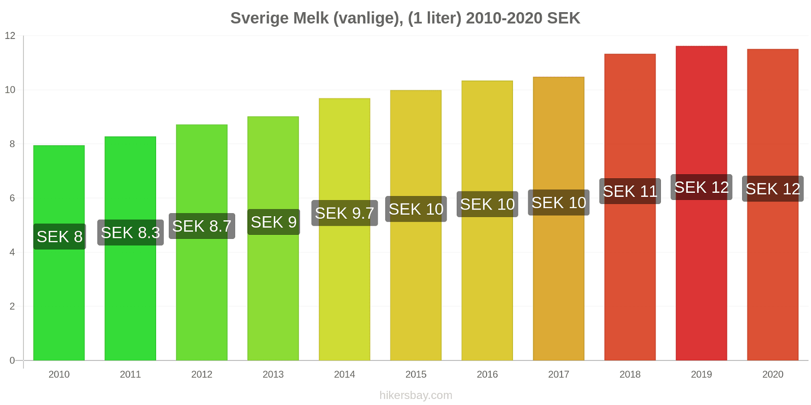 Sverige prisendringer Melk (vanlige), (1 liter) hikersbay.com