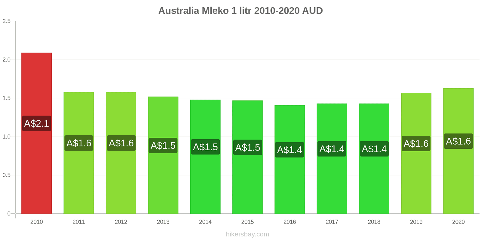 Australia zmiany cen Mleko (1 litr) hikersbay.com