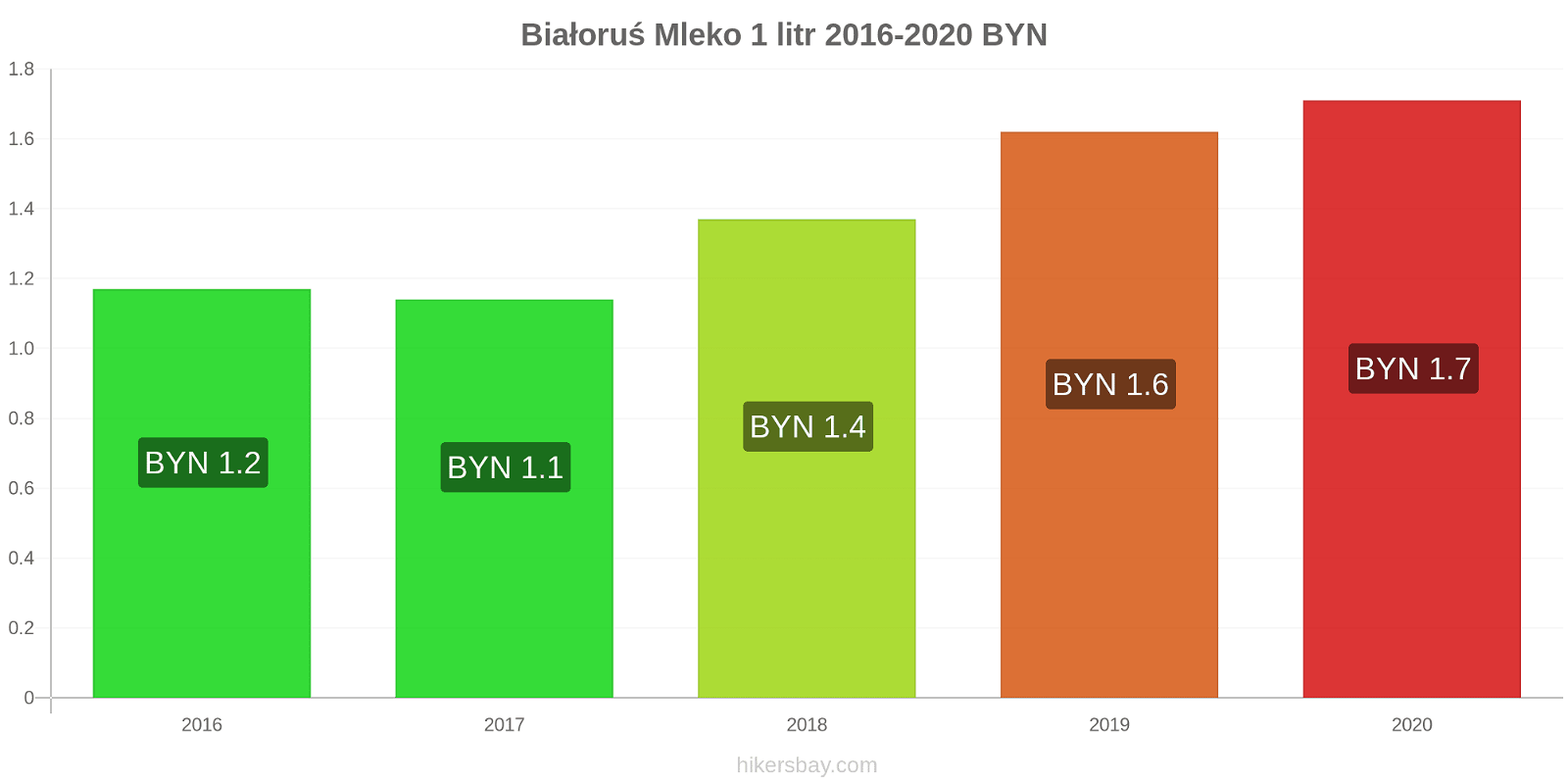 Białoruś zmiany cen Mleko (1 litr) hikersbay.com