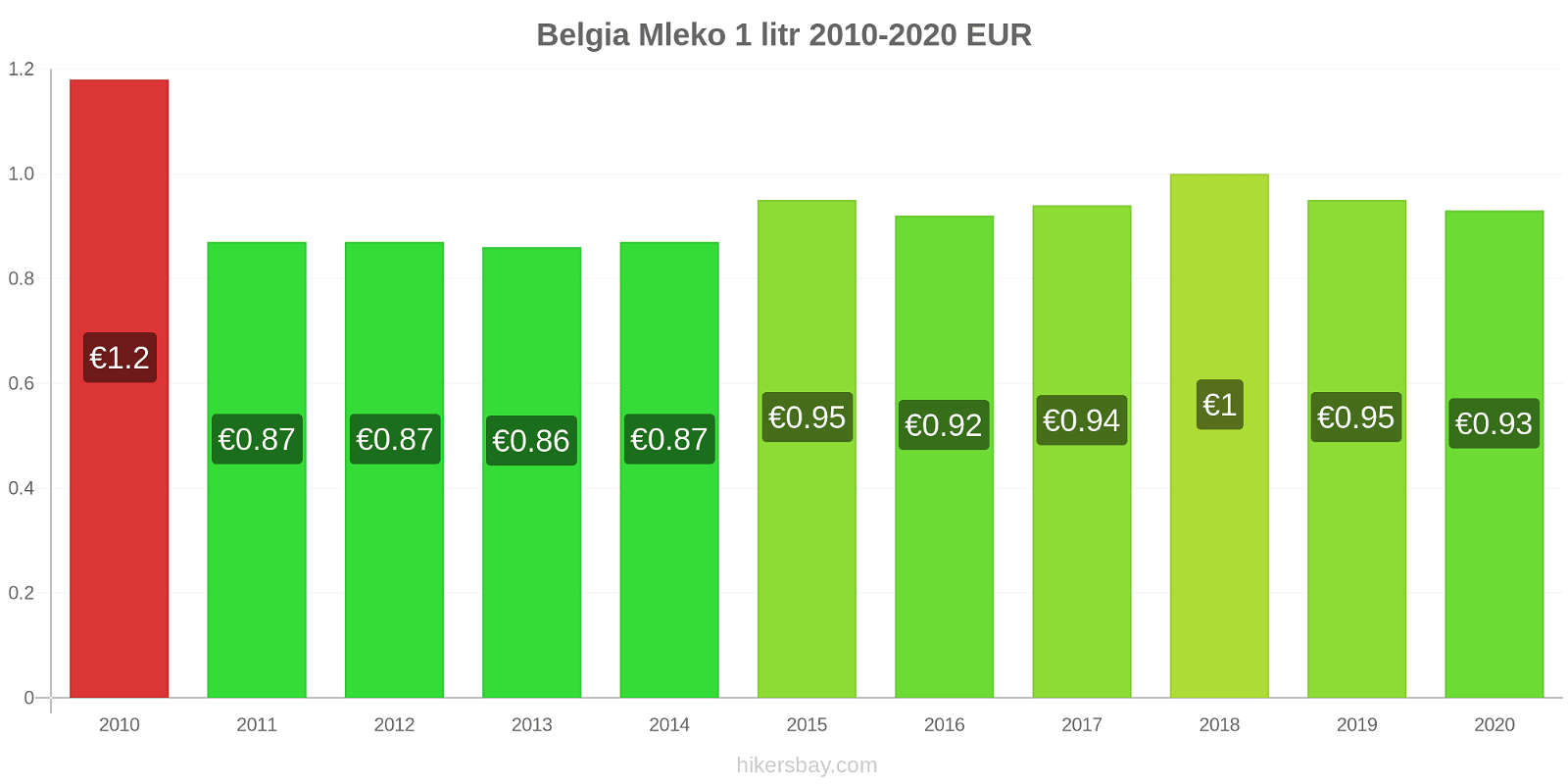 Belgia zmiany cen Mleko (1 litr) hikersbay.com