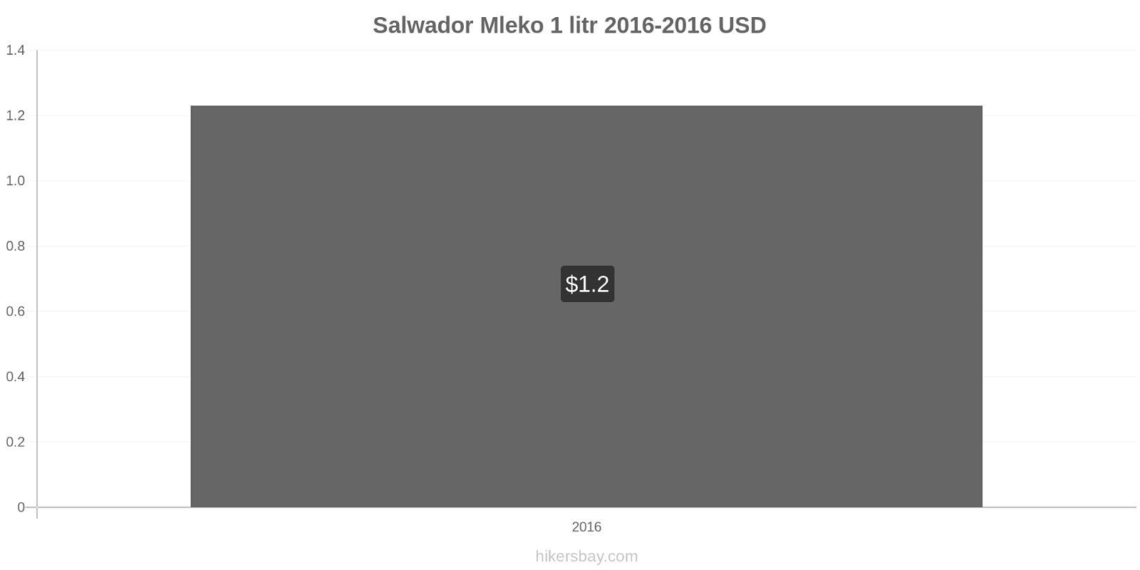 Salwador zmiany cen Mleko (1 litr) hikersbay.com
