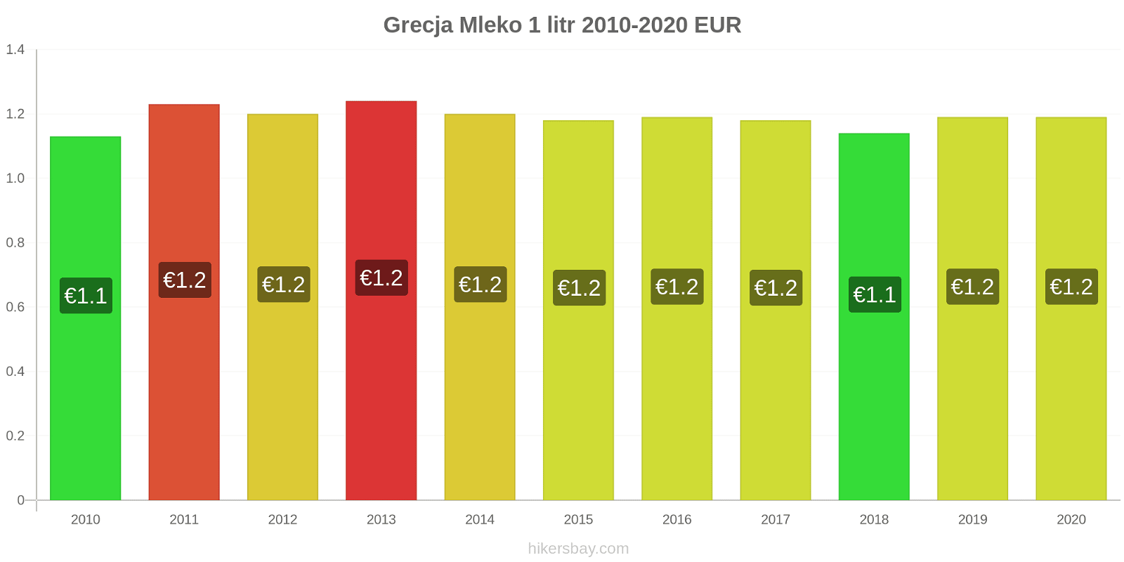 Grecja zmiany cen Mleko (1 litr) hikersbay.com