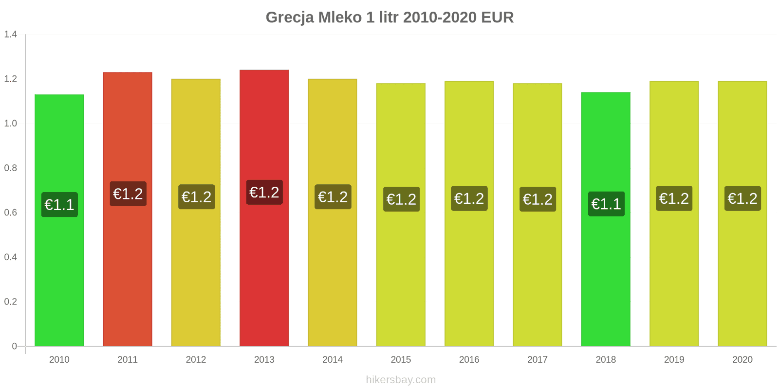 Grecja zmiany cen Mleko (1 litr) hikersbay.com