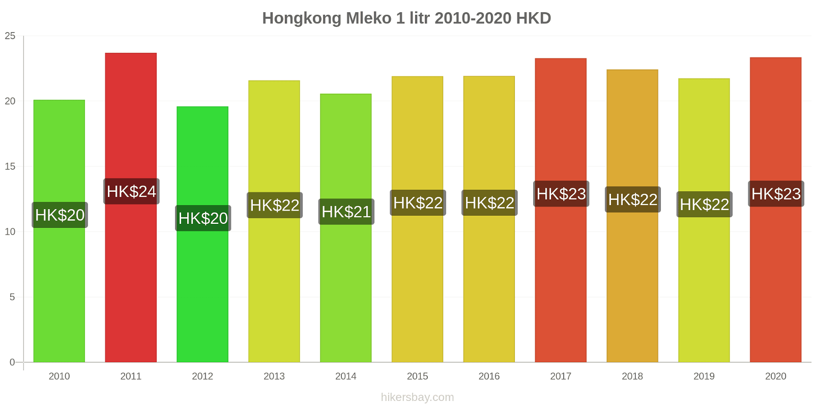Hongkong zmiany cen Mleko (1 litr) hikersbay.com