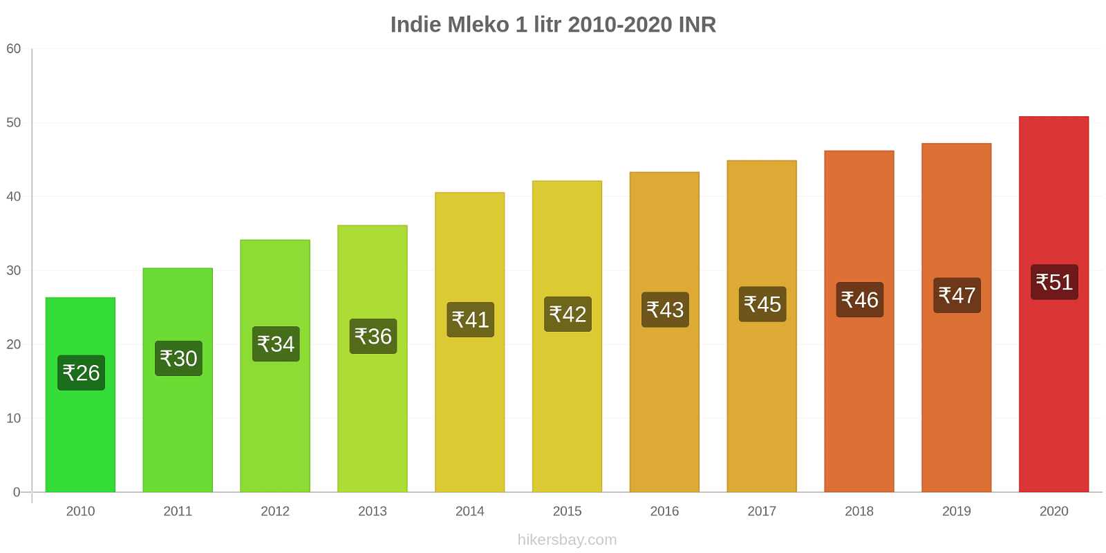 Indie zmiany cen Mleko (1 litr) hikersbay.com