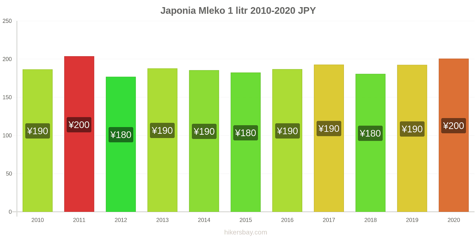 Japonia zmiany cen Mleko (1 litr) hikersbay.com