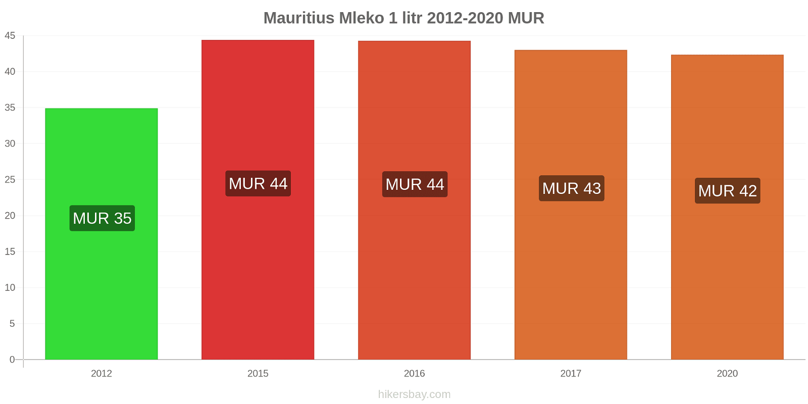 Mauritius zmiany cen Mleko (1 litr) hikersbay.com