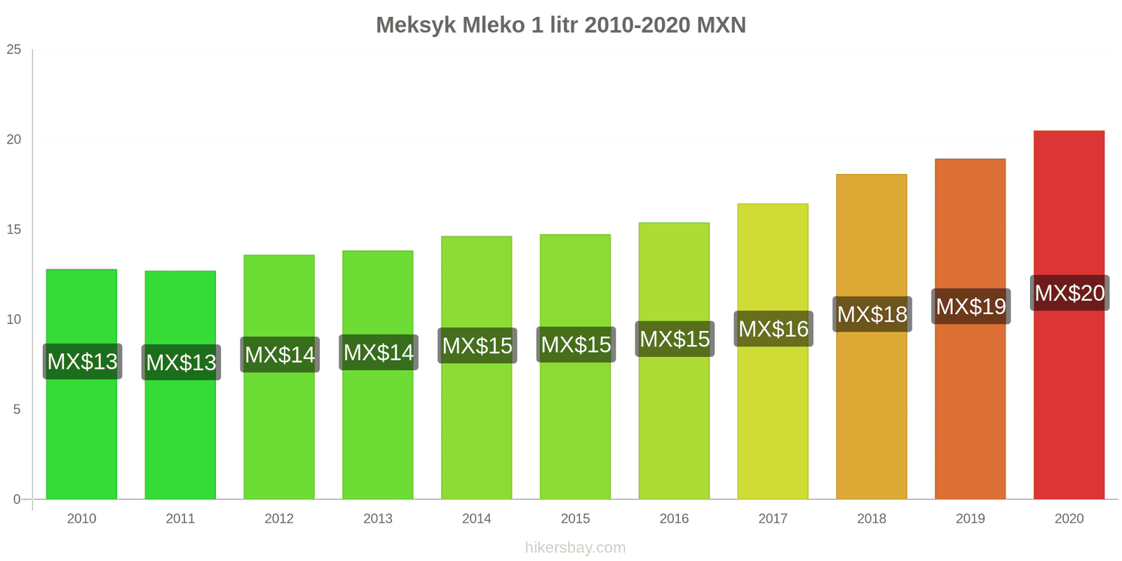 Meksyk zmiany cen Mleko (1 litr) hikersbay.com