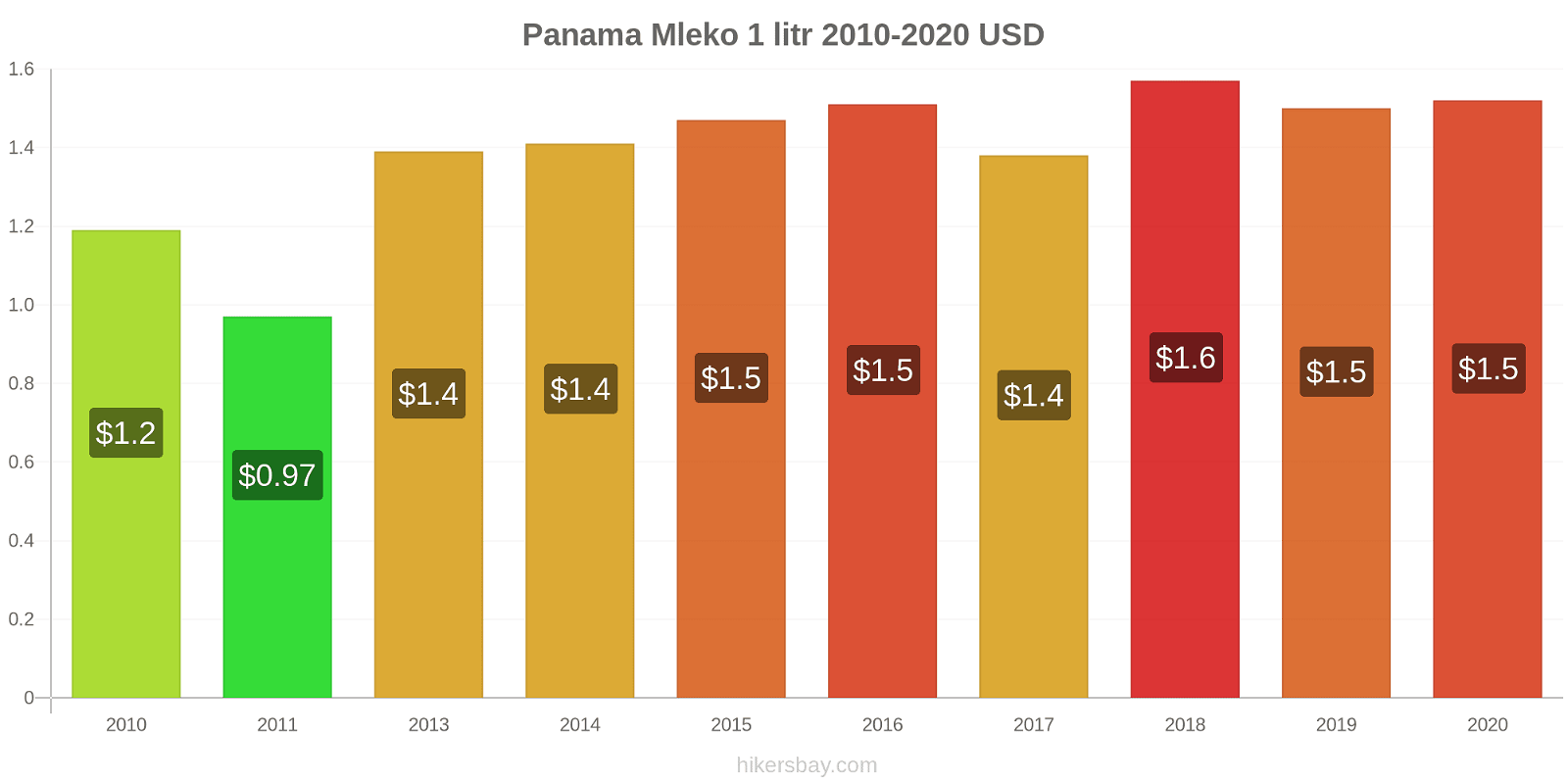 Panama zmiany cen Mleko (1 litr) hikersbay.com