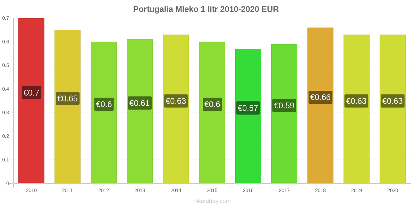 Portugalia zmiany cen Mleko (1 litr) hikersbay.com