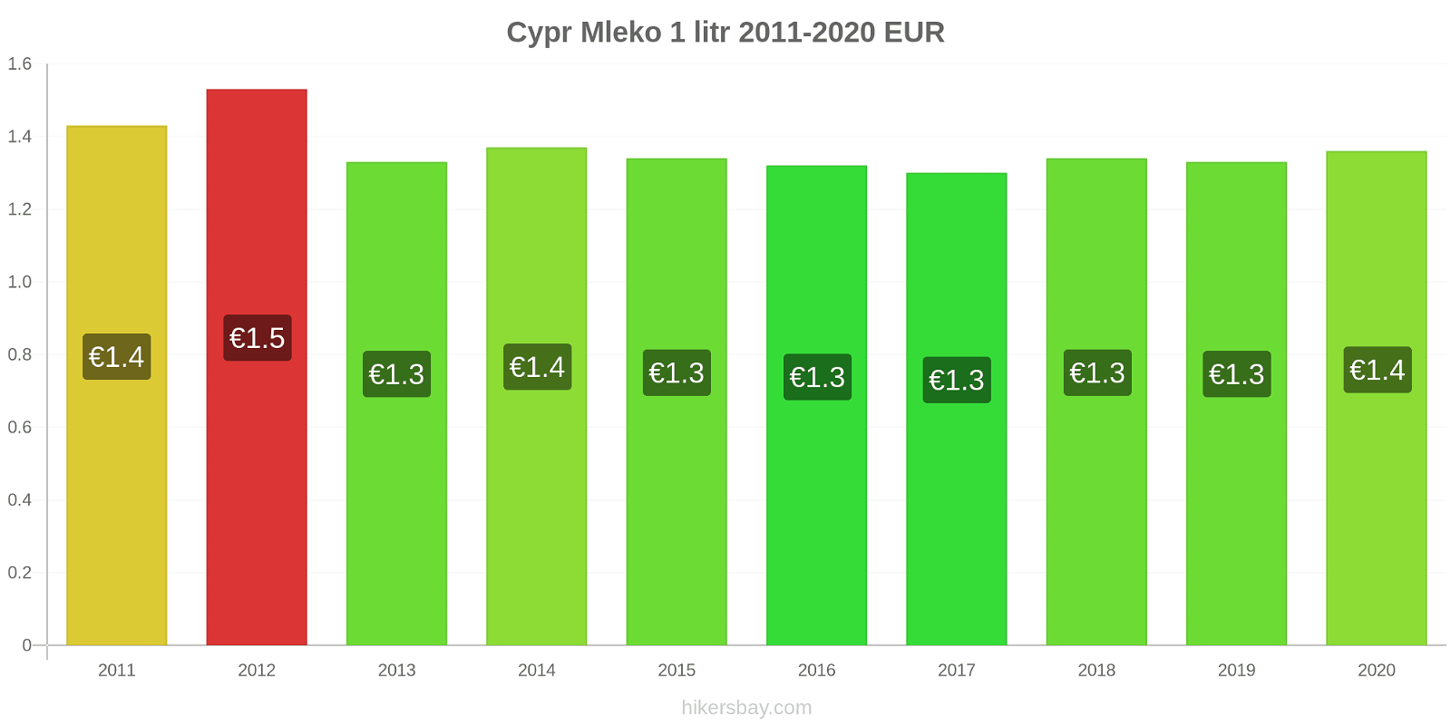 Cypr zmiany cen Mleko (1 litr) hikersbay.com