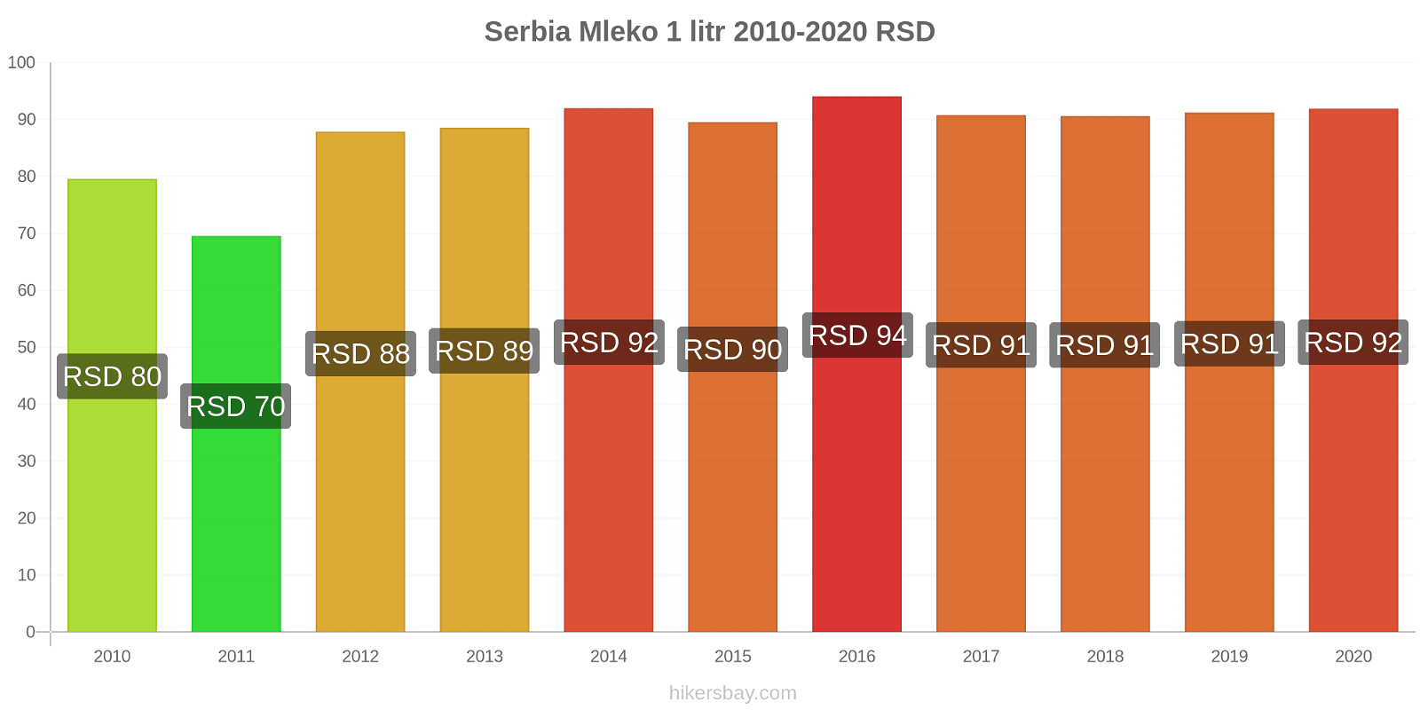 Serbia zmiany cen Mleko (1 litr) hikersbay.com