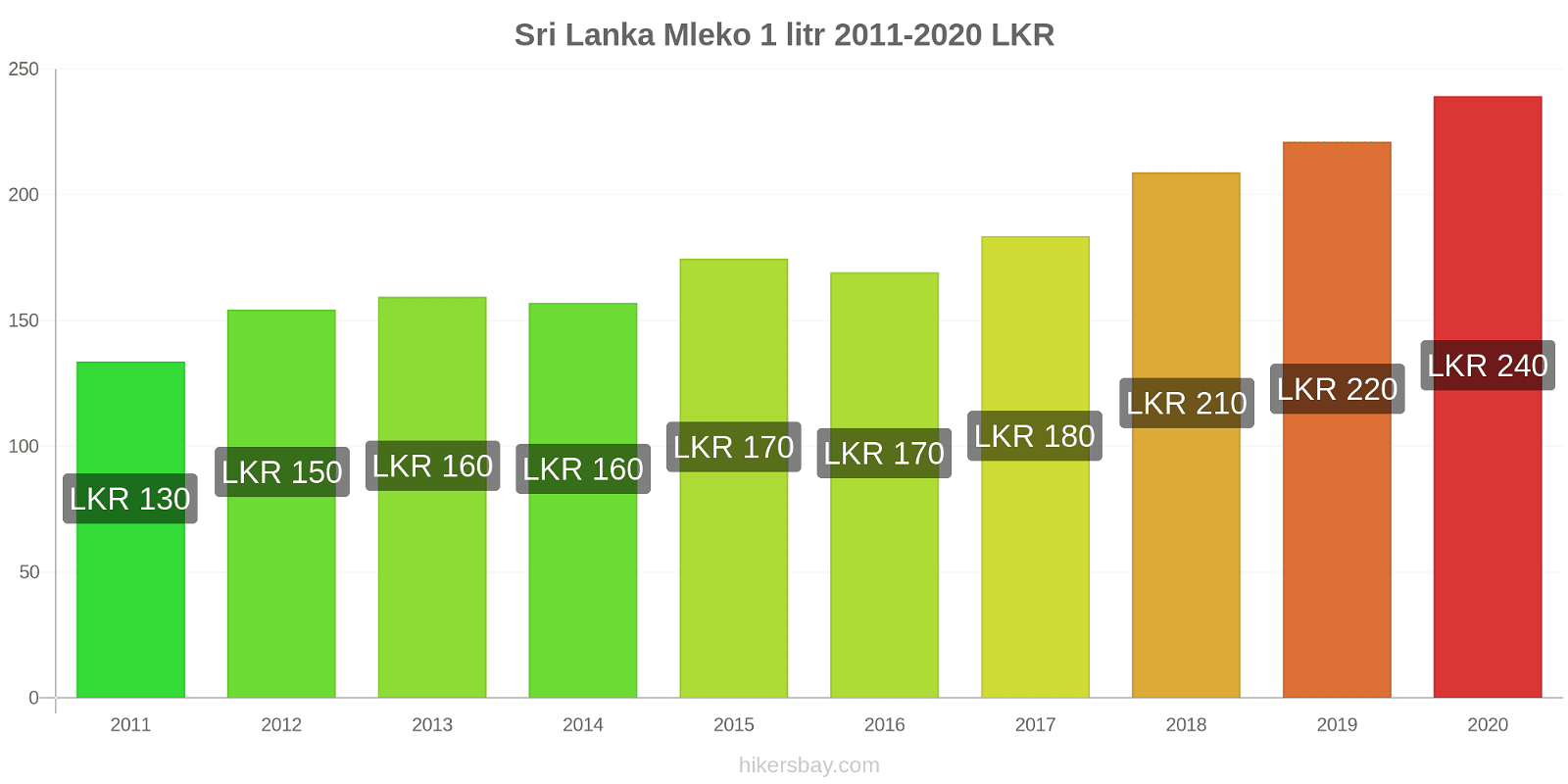 Sri Lanka zmiany cen Mleko (1 litr) hikersbay.com