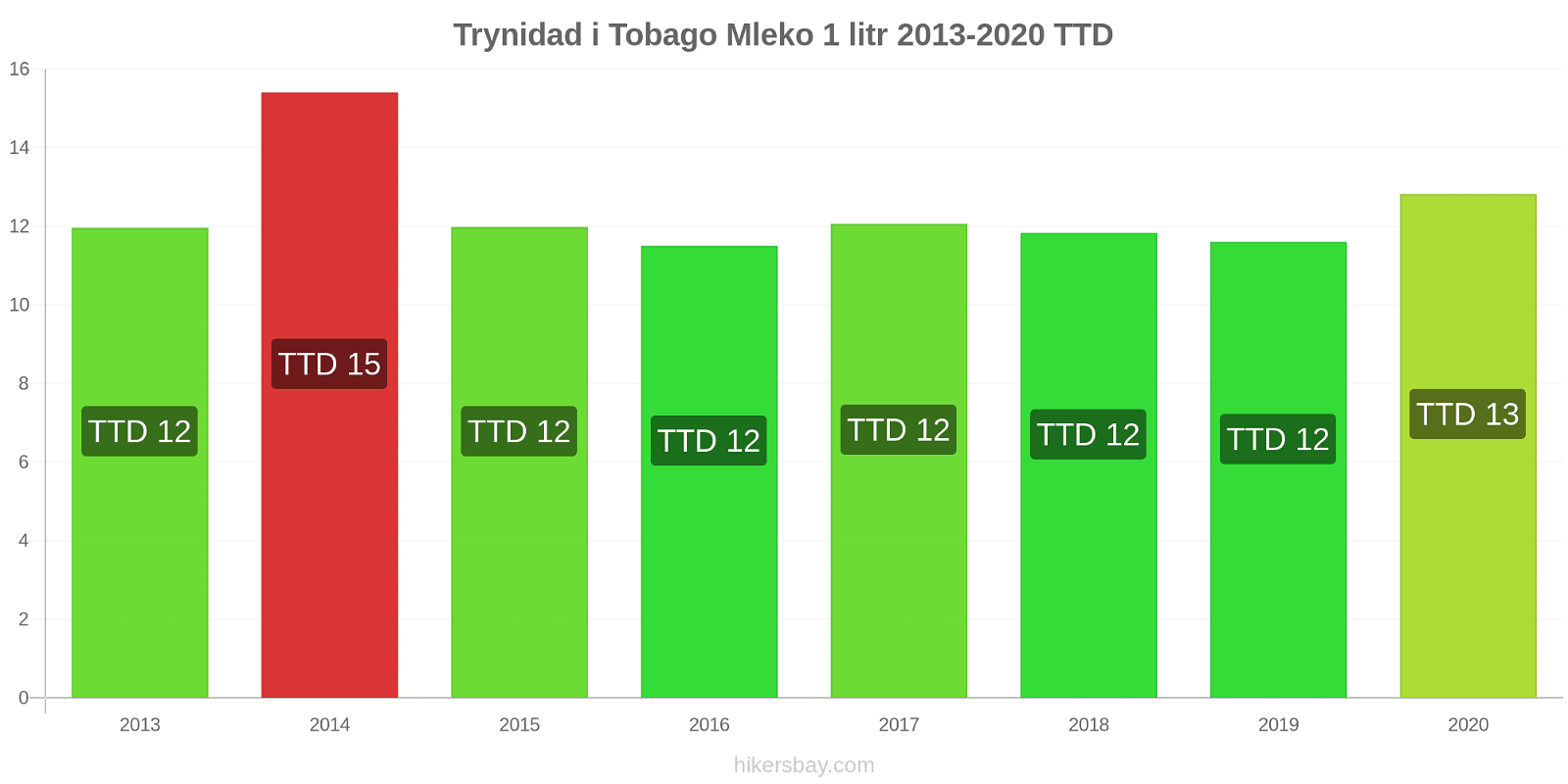 Trynidad i Tobago zmiany cen Mleko (1 litr) hikersbay.com