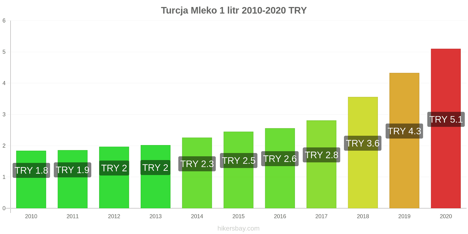 Turcja zmiany cen Mleko (1 litr) hikersbay.com