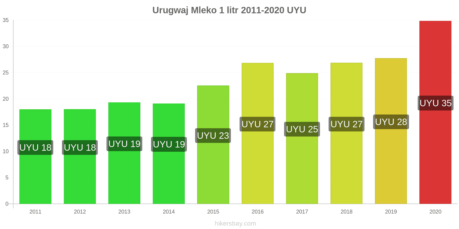 Urugwaj zmiany cen Mleko (1 litr) hikersbay.com