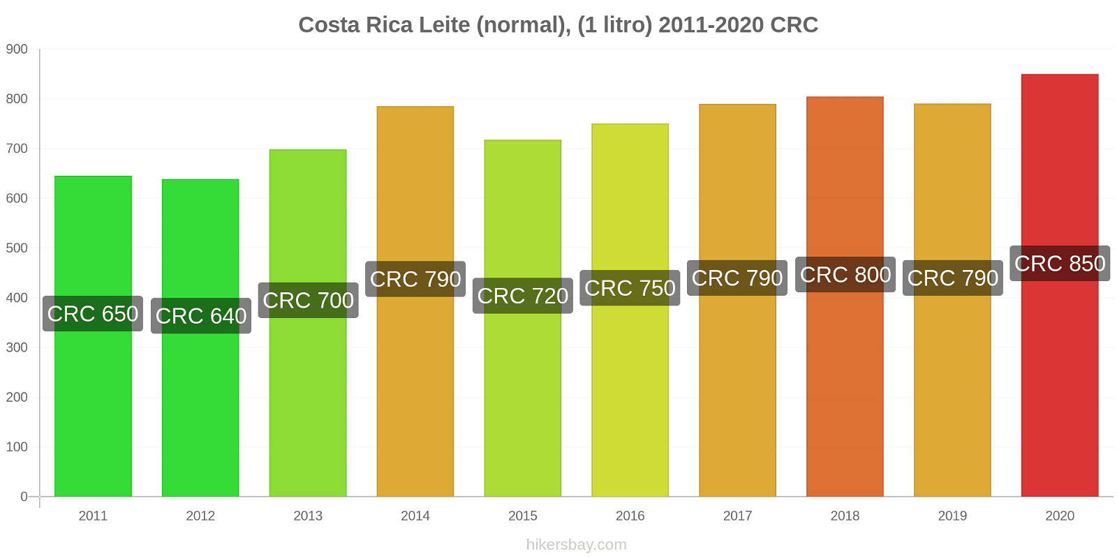 Costa Rica variação de preço (Regular), leite (1 litro) hikersbay.com