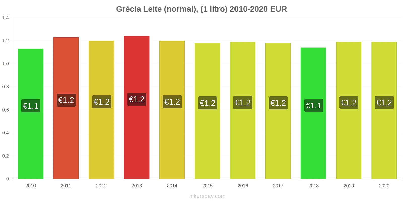 Grécia variação de preço (Regular), leite (1 litro) hikersbay.com