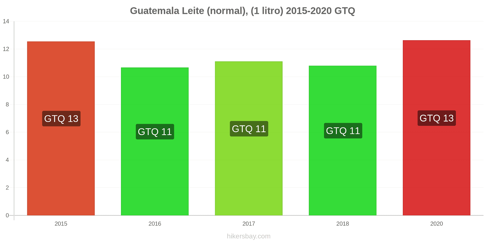 Guatemala variação de preço (Regular), leite (1 litro) hikersbay.com