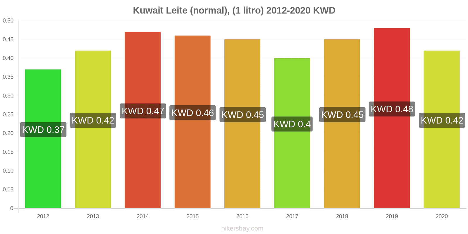 Kuwait variação de preço (Regular), leite (1 litro) hikersbay.com