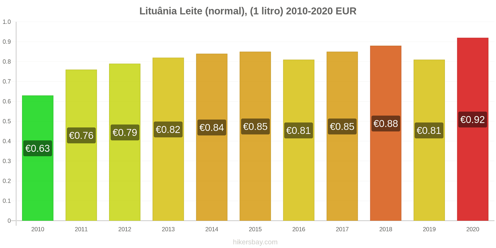 Lituânia variação de preço (Regular), leite (1 litro) hikersbay.com
