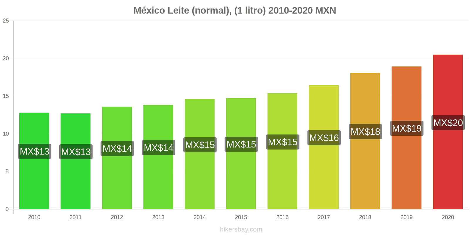 México variação de preço (Regular), leite (1 litro) hikersbay.com