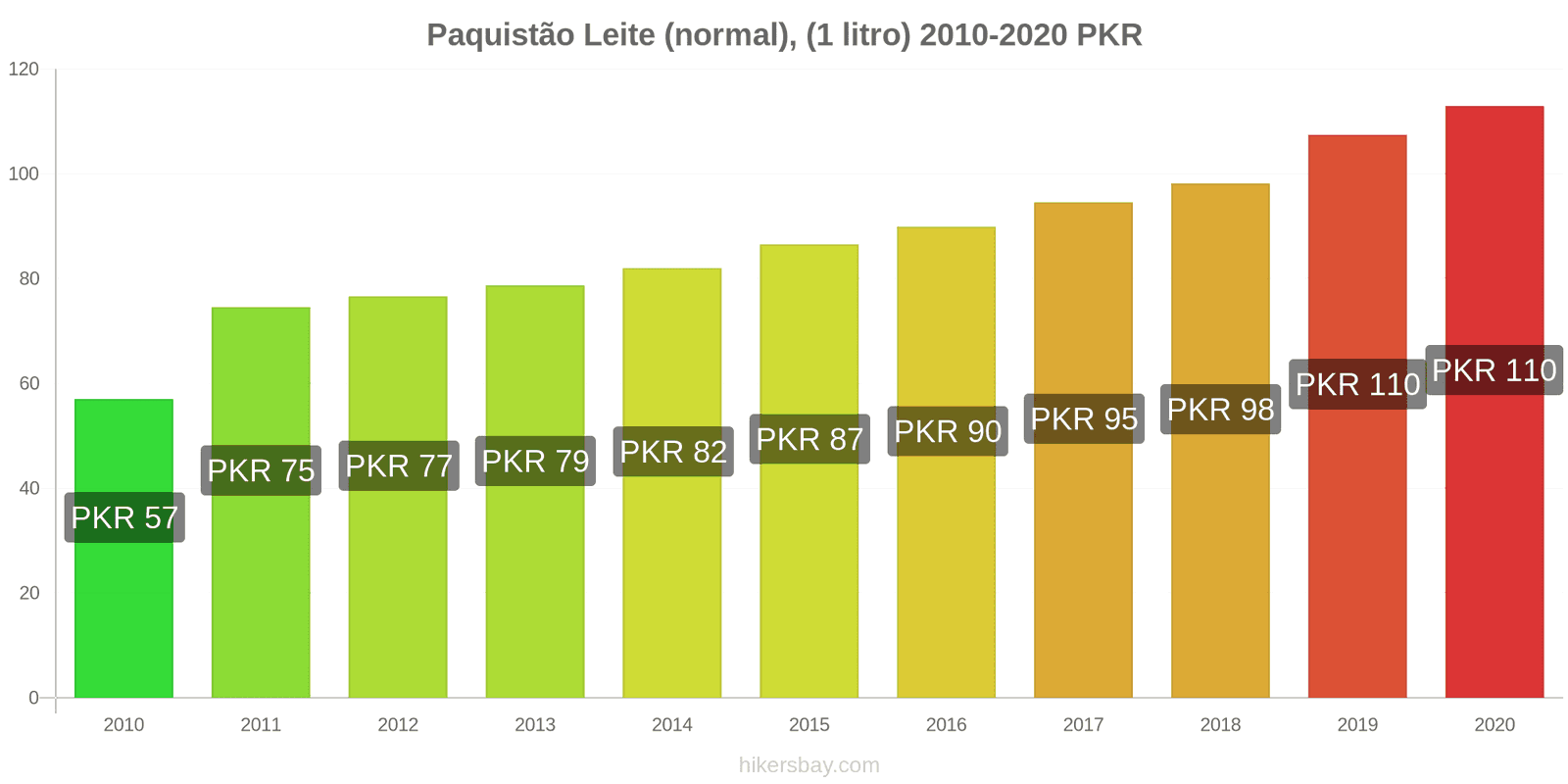 Paquistão variação de preço (Regular), leite (1 litro) hikersbay.com