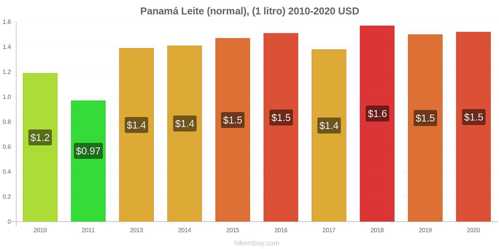 Panamá variação de preço (Regular), leite (1 litro) hikersbay.com