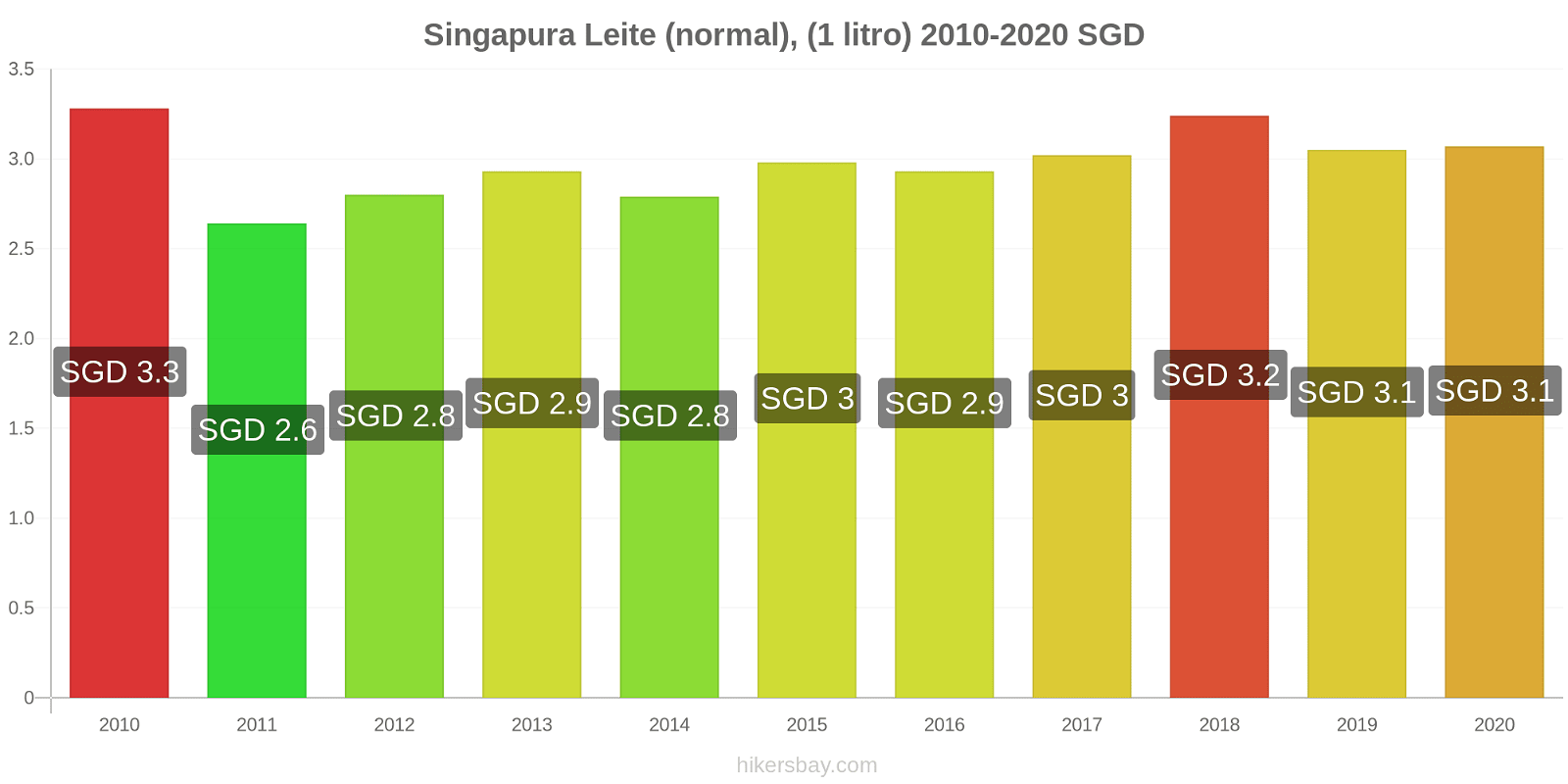 Singapura variação de preço (Regular), leite (1 litro) hikersbay.com