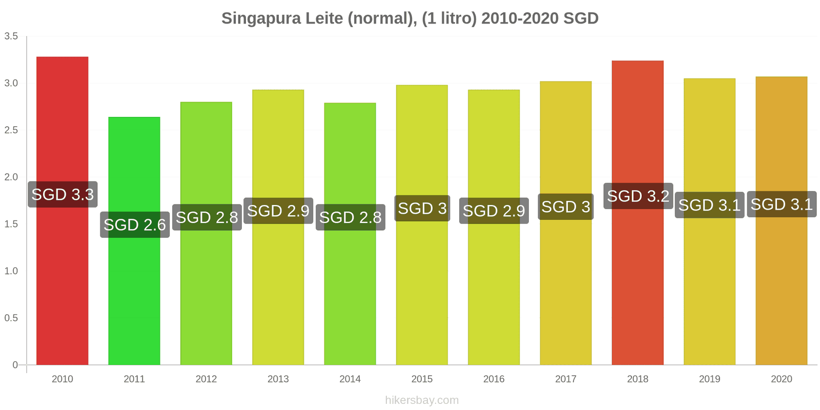 Singapura variação de preço (Regular), leite (1 litro) hikersbay.com