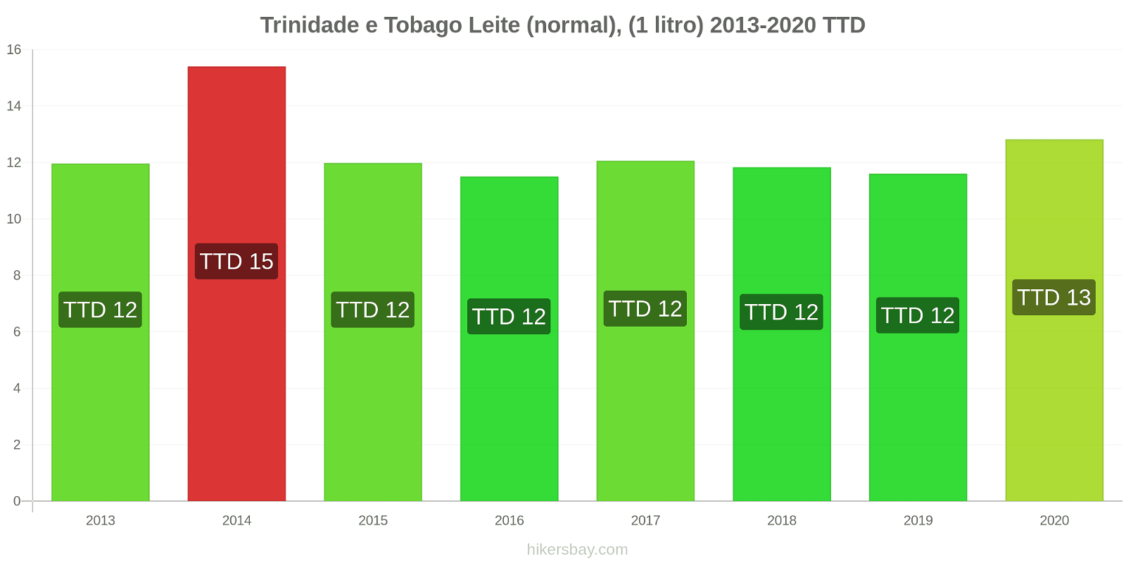 Trinidade e Tobago variação de preço (Regular), leite (1 litro) hikersbay.com