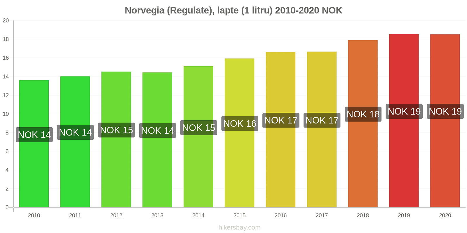 Norvegia modificări de preț (Regulate), lapte (1 litru) hikersbay.com