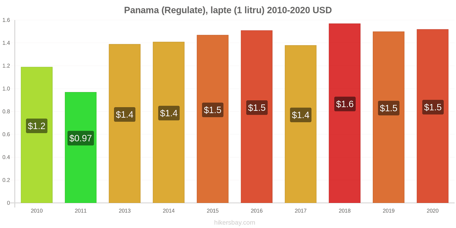 Panama modificări de preț (Regulate), lapte (1 litru) hikersbay.com
