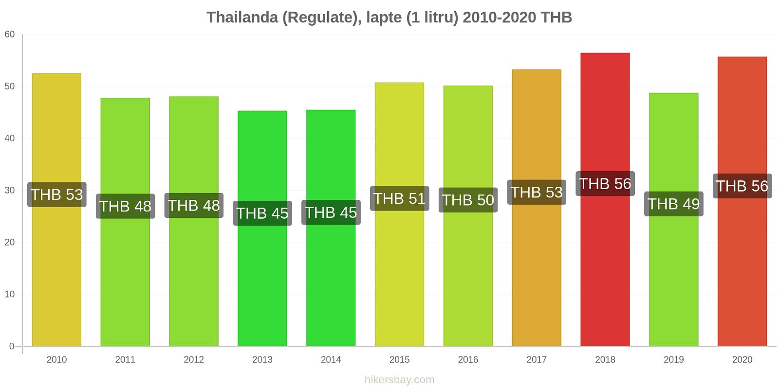 Thailanda modificări de preț (Regulate), lapte (1 litru) hikersbay.com