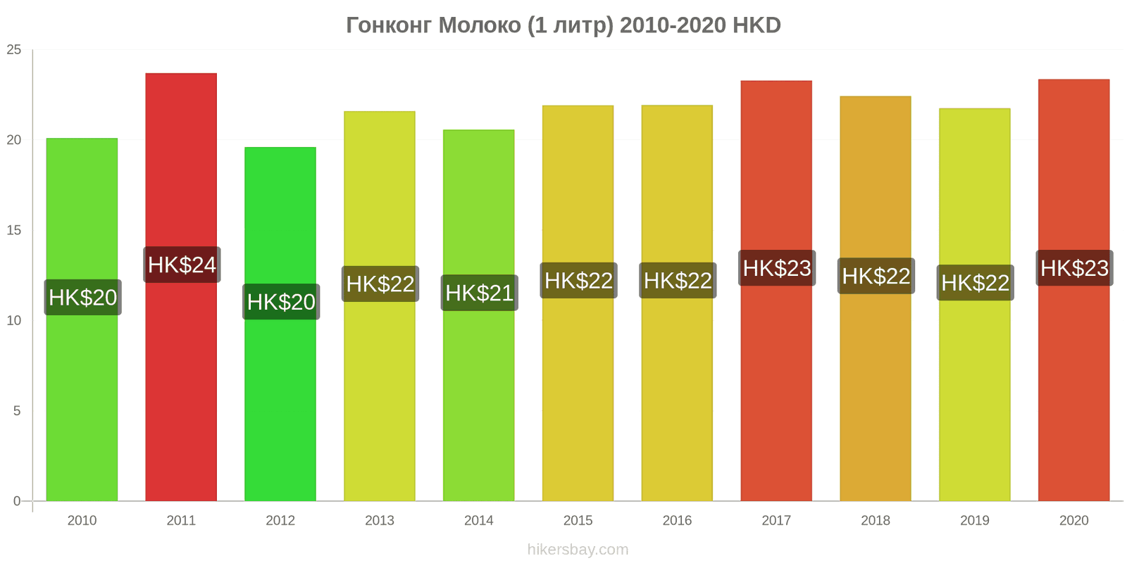 Гонконг изменения цен Молоко (1 литр) hikersbay.com