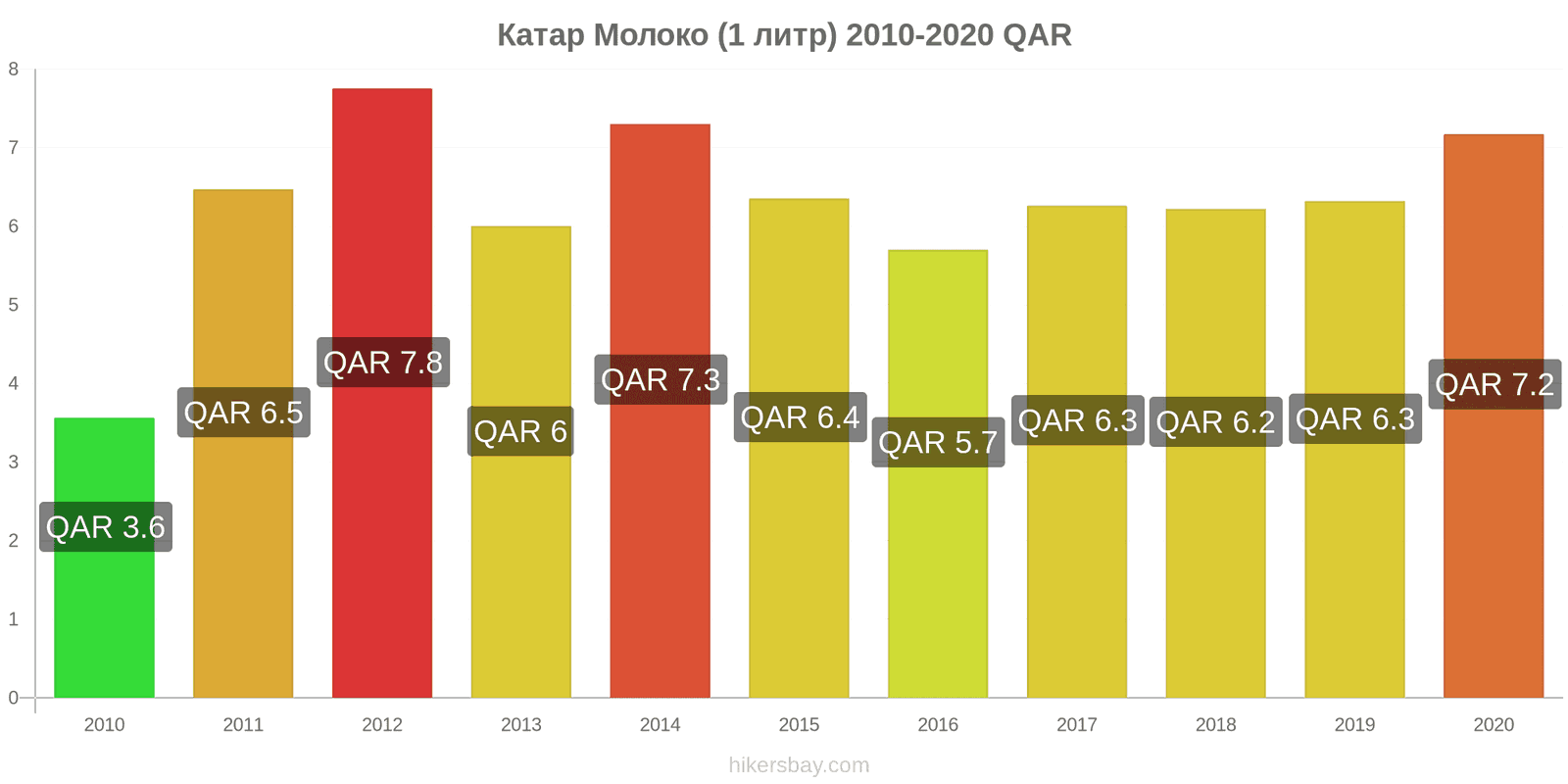 Катар изменения цен Молоко (1 литр) hikersbay.com