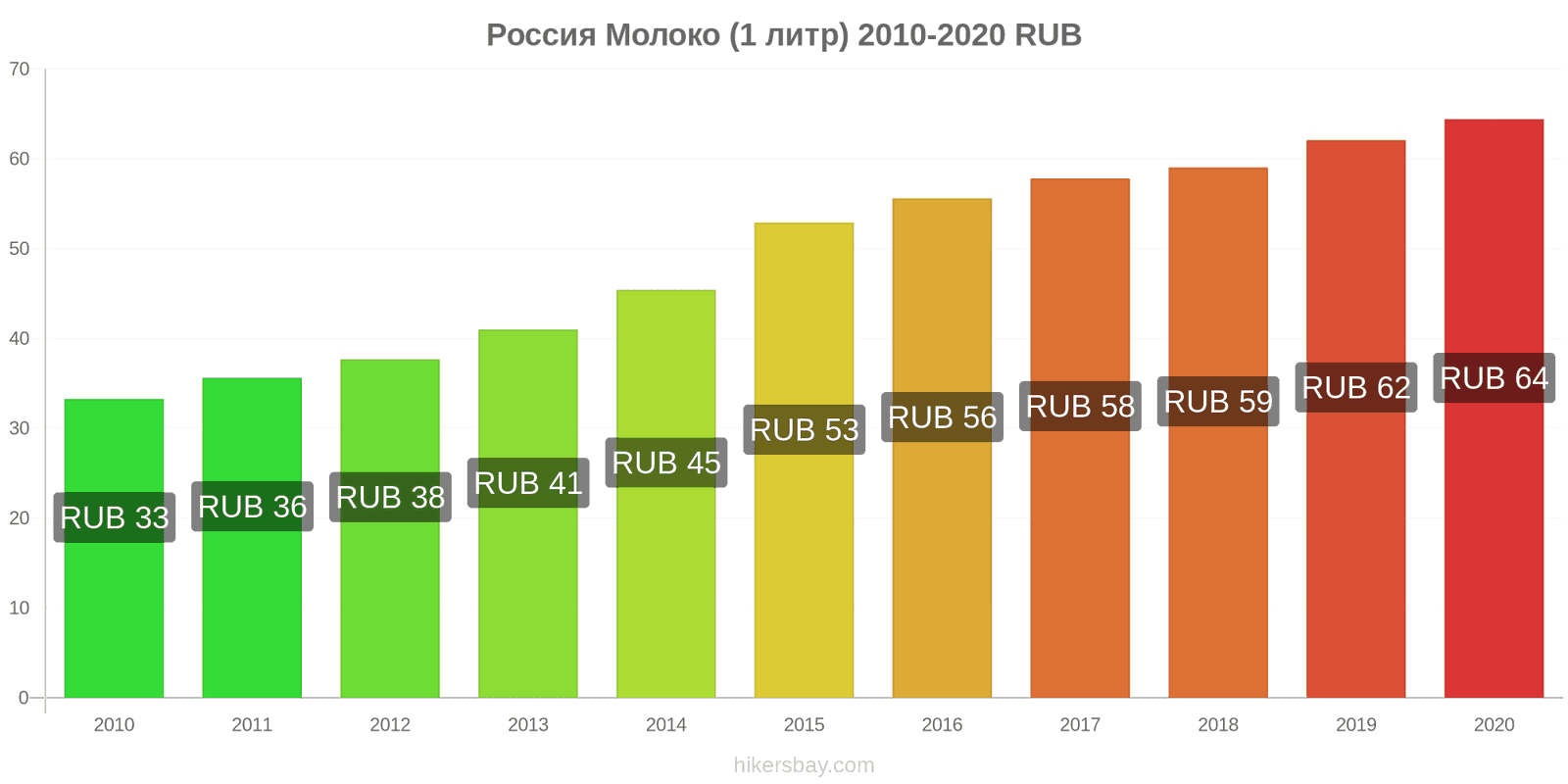 Россия изменения цен Молоко (1 литр) hikersbay.com